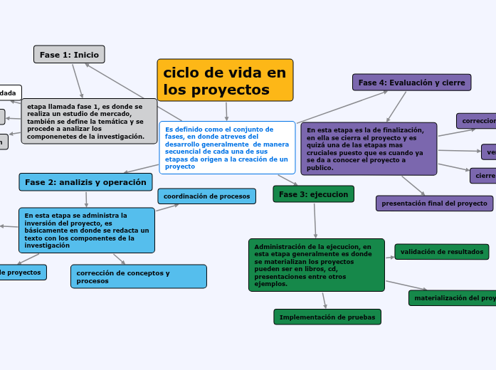 ciclo de vida en los proyectos - Mind Map